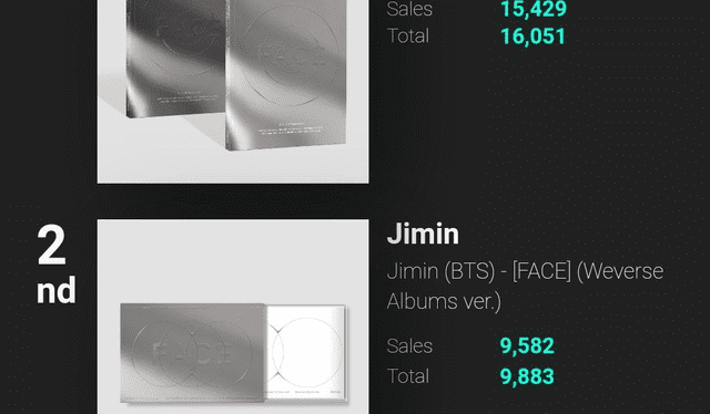  Ventas del álbum de Jimin en Ktown4u. Foto: Twitter   