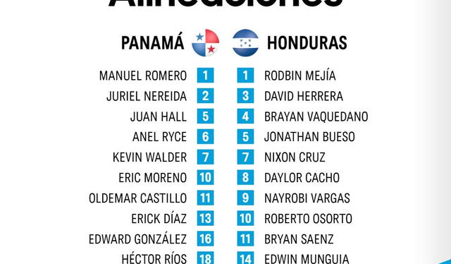  Alineaciones confirmadas entre Panamá vs. Honduras. Foto: Twitter/Concacaf   