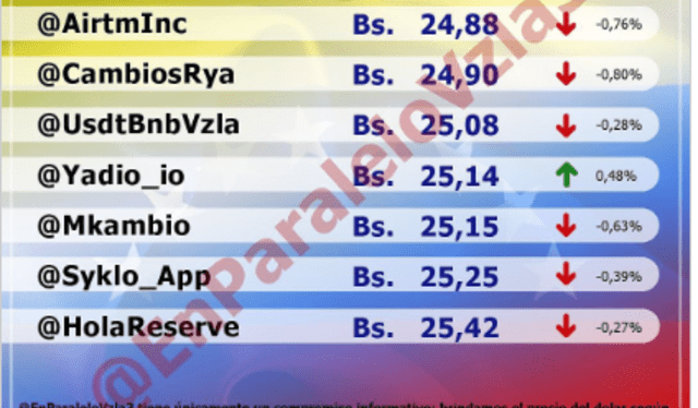  Monitor Dolar EN PARALELO hoy, jueves 23 de febrero: precio del dólar en Venezuela. Foto: captura/monitordolarvenezuela.com    