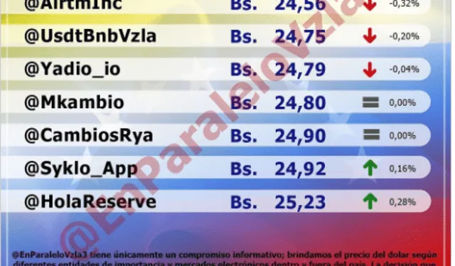  Precio del dólar en Venezuela hoy, sábado 25 de febrero, Monitor Dólar (@EnParaleloVzla3).    