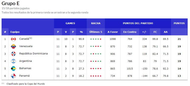  Tabla de posiciones del Grupo E para las eliminatorias al Mundial básquet 2023. Foto: FIBA   