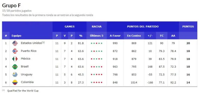  Tabla de posiciones del Grupo F para las eliminatorias al Mundial básquet 2023. Foto: FIBA 