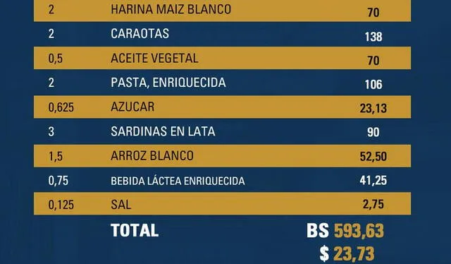 Canasta de supervivencia semanal, según OVF. Foto: Observatorio Venezolano de Finanzas   