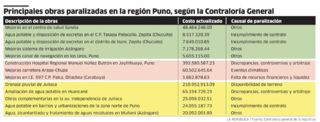 Principales obras paralizadas en Puno   