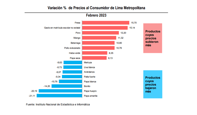 Inflación 2023 ¿cuáles Son Los Productos Que Más Subieron Y Bajaron De Precio En Febrero 3495