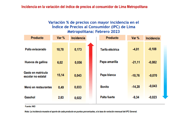  Productos más consumidos cuyos valores subieron y bajaron más en febrero. Foto: INEI<br><br>    