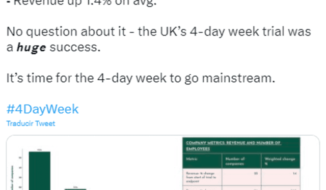  La jornada laboral de 4 días aumenta la productividad diaria. Foto: Twitter/@4Day_Week    