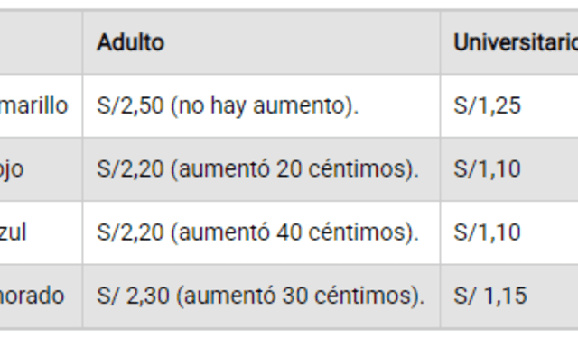  Aumento de precio de corredores al 13 de enero. Elaboración: LR / Información: ATU   