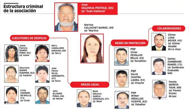 Estructura criminal de la asociación. Foto: La República Estructura criminal de la asociación. Foto: La República