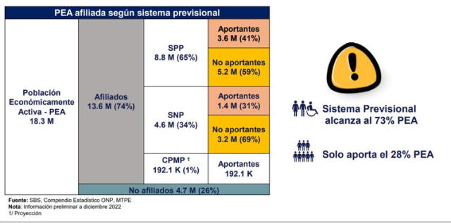 PEA afiliada, según sistema previsional. Fuente: ONP   