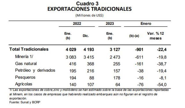 Exportaciones tradicionales en enero. Fuente: BCRP   