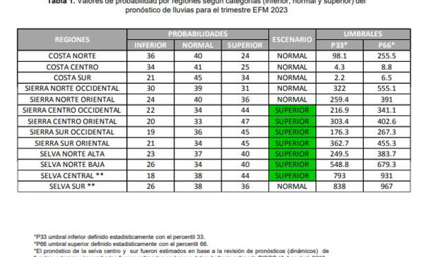 Informe de Senamhi en setiembre 2022.    