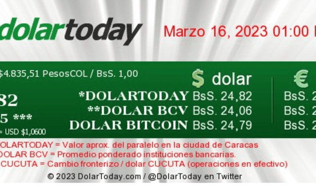  DolarToday hoy, jueves 16 de marzo: precio del dólar en Venezuela. Foto: captura/dolartoday.com    