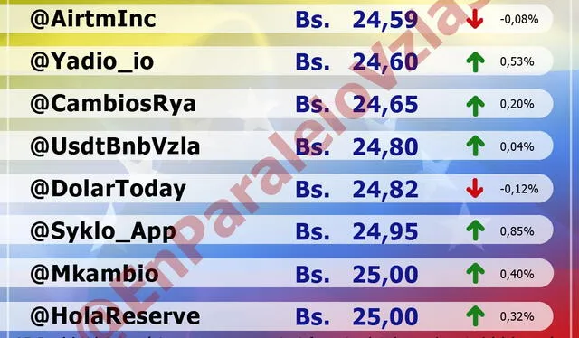  Monitor dólar EN PARALELO hoy, jueves 16 de marzo: precio del dólar en Venezuela. Foto: captura-monitordolarvenezuela.com    