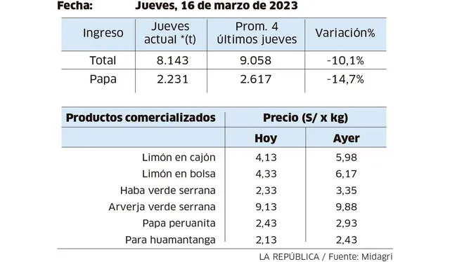 Infografía: La República 