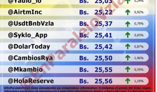  A 25,15 bolívares se actualizó el precio del dólar en Venezuela, según el portal de Monitor Dólar (@EnParaleloVzla3)    