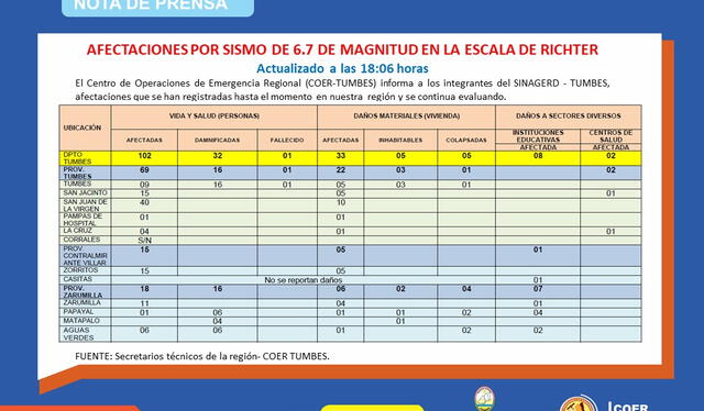  Reporte de daños por el sismo en Tumbes. Foto: COER Tumbes<br><br>    