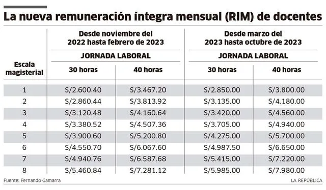 Infografía: La República   