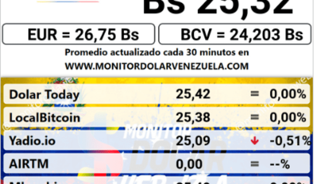  Monitor dólar HOY, domingo 19 de marzo: precio del dólar en Venezuela. Foto: captura/monitordolarvenezuela.com    