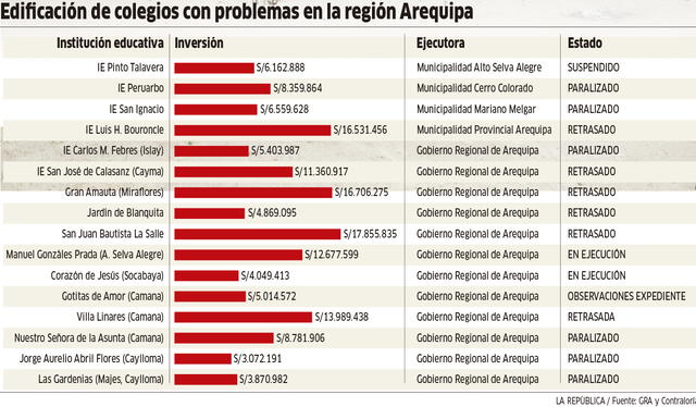  Edificación de colegios con problemas. Foto: La República   