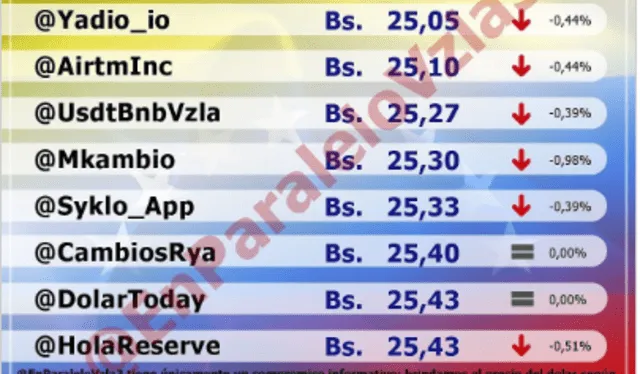  Monitor dólar hoy, lunes 20 de marzo: precio del dólar en Venezuela. Foto: captura/monitordolarvenezuela.com    