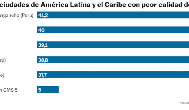  Las 5 ciudades de América Latina y el Caribe con peor calidad de aire. Foto: Greepeace  