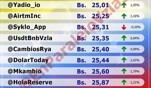  Monitor dólar hoy, miércoles 22 de marzo: precio del dólar en Venezuela. Foto: captura/monitordolarvenezuela.com    