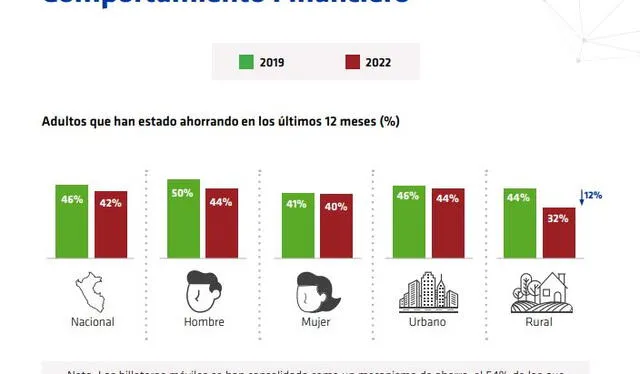 Sondeo revela que solo el 42% de peruanos ahorró durante el año 2022. Foto: SBS   