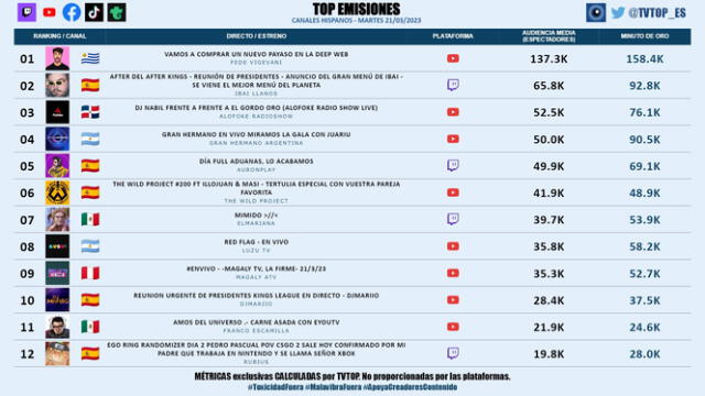  Medición de emisiones en vivo de streamings en habla hispana del 21 de marzo de 2023. Foto: TvTop España/Twitter   