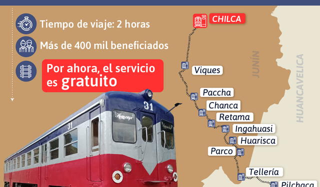  El Tren Huancayo-Huancavelica reinició operaciones el 17 de marzo. Foto: MTC    