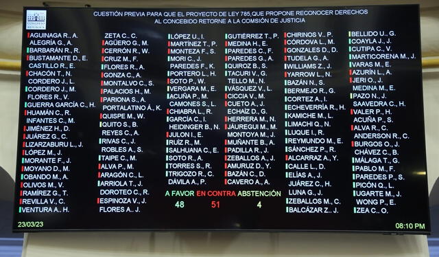  Congresistas votaron en contra para que la 'ley del concebido' regrese a la Comisión de Justicia y Derechos Humanos. Foto: Congreso.    