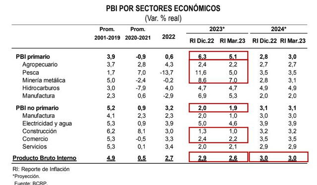 Proyecciones macroeconómicas para el 2023 y 2024. Fuente: BCRP   