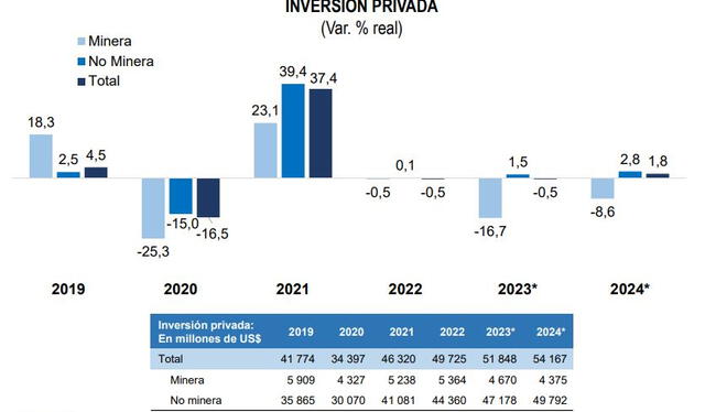 Inversión privada para el 2022 y 2023. Fuente: BCRP   