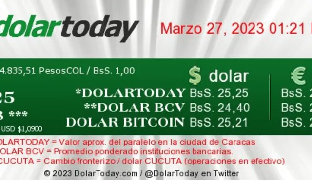  DolarToday hoy, lunes 27 de marzo: precio del dólar en Venezuela. Foto: captura/dolartoday.com    