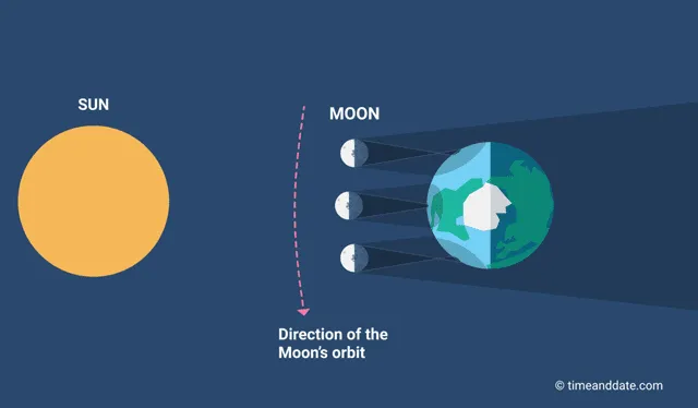  Movimiento de la Luna alrededor de la Tierra (vista desde arriba) durante un eclipse solar híbrido. Imagen: Time and Date    