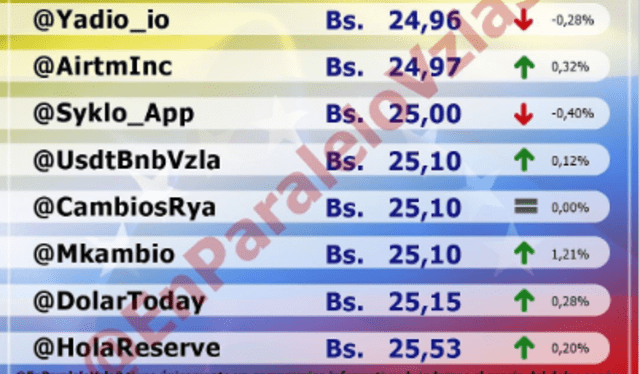  Monitor Dólar EN PARALELO HOY, jueves 30 de marzo: precio del dólar en Venezuela. Foto: captura/monitordolarvenezuela.com    