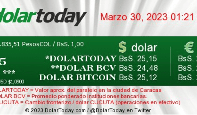  DolarToday HOY, jueves 30 de marzo: precio del dólar en Venezuela. Foto: captura/dolartoday.com    