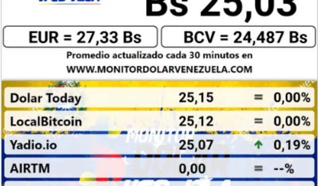  Monitor Dólar HOY, jueves 30 de marzo: precio del dólar en Venezuela. Foto: captura/monitordolarvenezuela.com    