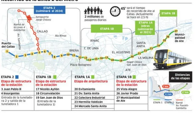  Aproximadamente 45 minutos tardará el recorrido total de la Línea 2. Infografía: La República | Fuente: MTC   