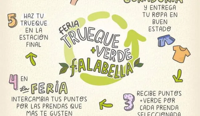 Procedimiento para realizar el truque en la tienda. Foto: Falabella Perú   