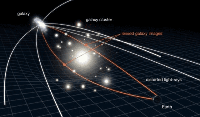  Una gran cantidad de masa deforma el espacio (gravedad) y curva la luz que pasa por esta región. Imagen: NASA/ESA    