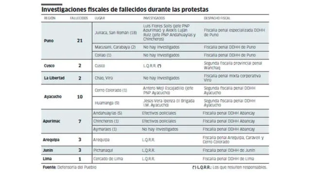 Investigaciones fiscales de fallecidos durante las protestas. Fuente: Defensoría del Pueblo 