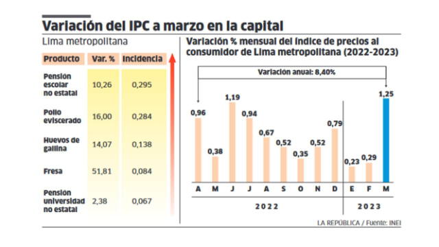  La pensión escolar, el pollo eviscerado y huevos de gallina aumentaron su precio en marzo. Foto: La República / Fuente: INEI    