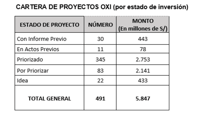 Obras por impuestos identificadas a nivel nacional. Foto: ProInversión   