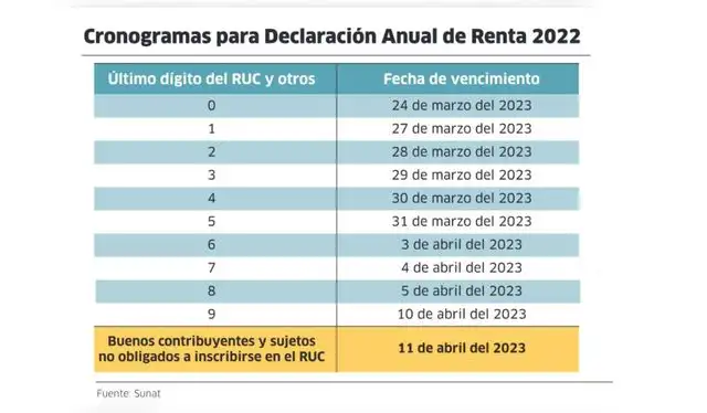  Cronograma para declarar renta 2022. Foto: Infografía - La República   
