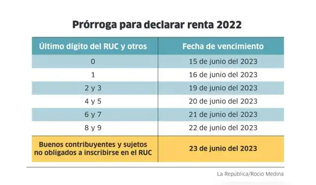 Prórroga para declarar renta 2022. Foto: Infografía - La República   