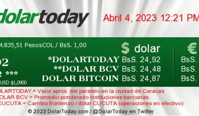  DolarToday HOY, martes 4 de abril: precio del dólar en Venezuela. Foto: captura de dolartoday.com    