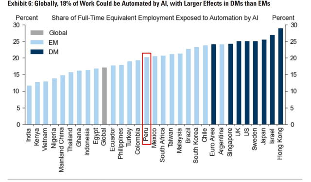 A nivel mundial, el 18% del trabajo podría ser automatizado por la inteligencia artificial. Foto: Goldman Sachs   