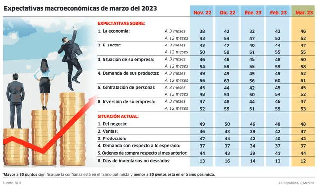  Expectativas macroeconómicas de marzo de 2023. Foto: Infografía La República 