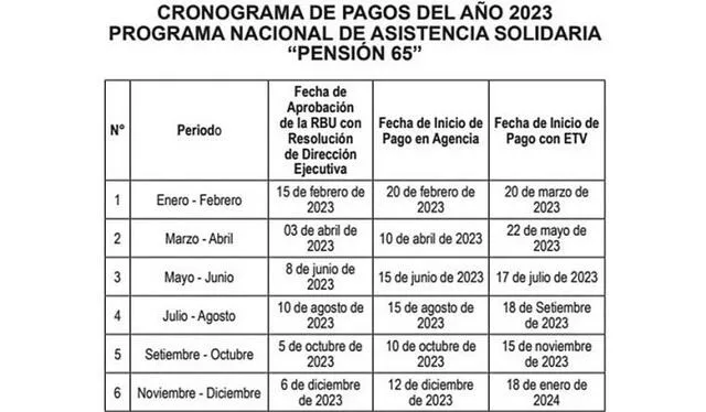  Cronograma Pensión 65 para el 2023. Foto: Midis    